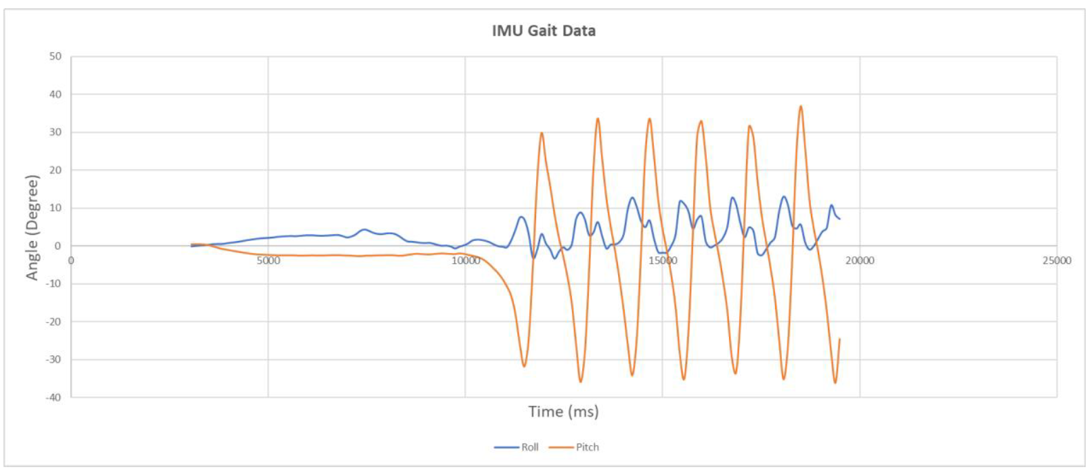 Gait Data